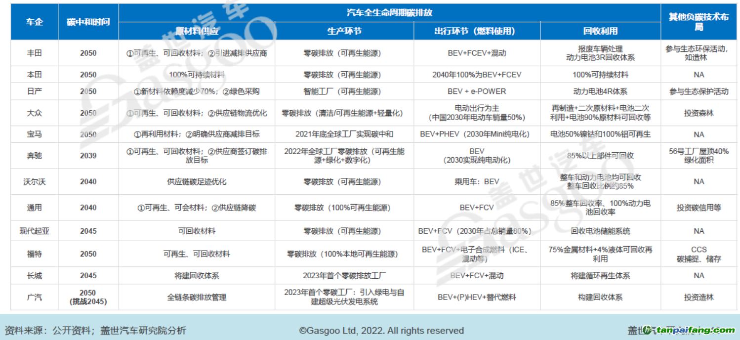 部分車(chē)企碳中和時(shí)間表及減碳舉措，圖片來(lái)源：蓋世汽車(chē)研究院