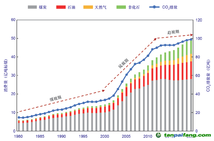 圖1 1980–2020年中國能源消費(fèi)及碳排放變化趨勢