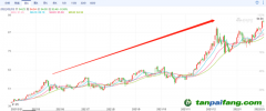 歐洲碳排放價格最高漲至94.94歐元/噸，連創(chuàng)歷史新高 未來幾年，碳價甚至可能達到200歐元/噸