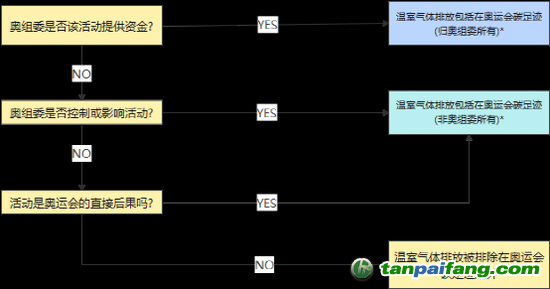 *如果答案是肯定的，但無法以任何合理程度的準確性估計排放量，這些可能被排除在碳足跡計算之外。