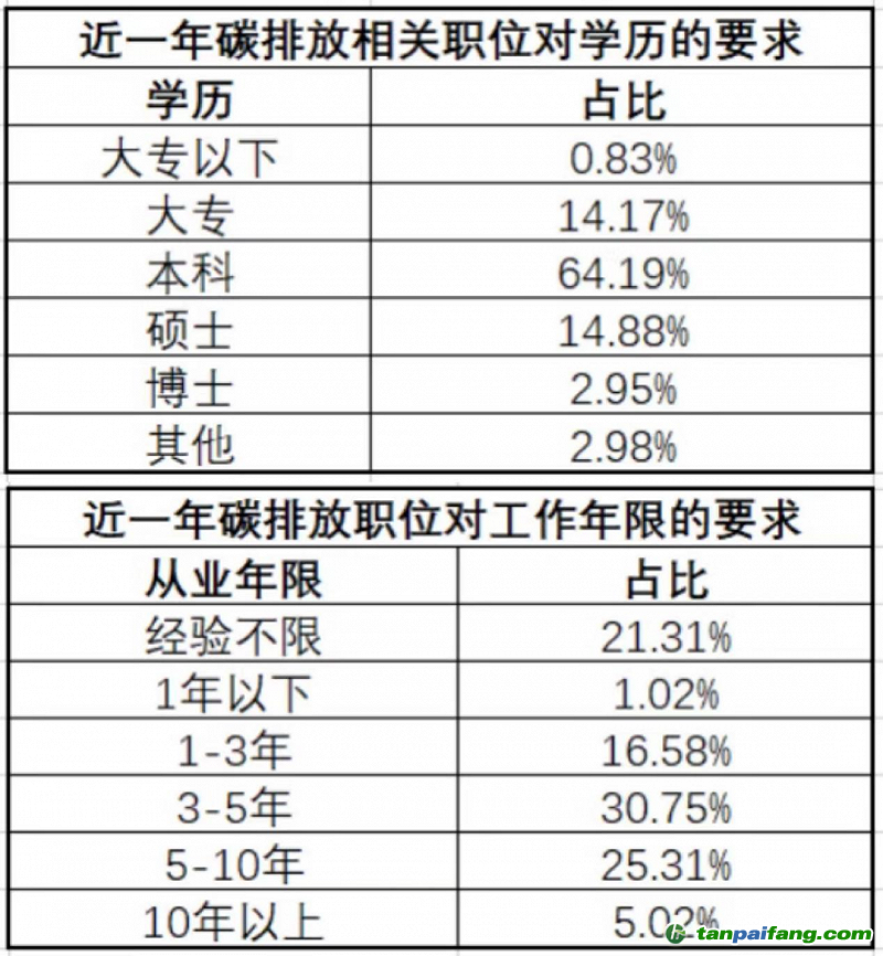 碳排放相關(guān)職業(yè)就職門檻（圖源：獵聘）