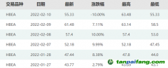 暴漲40%后跌停！碳市場突現(xiàn)炒作行情，交易所緊急提示風險…專家：后續(xù)預計繼續(xù)下跌