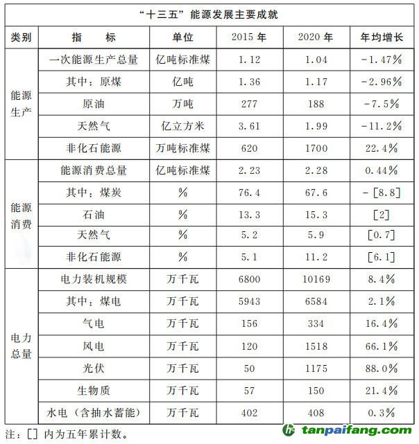 河南省人民政府關(guān)于印發(fā)河南省“十四五”現(xiàn)代能源體系和碳達峰碳中和規(guī)劃的通知