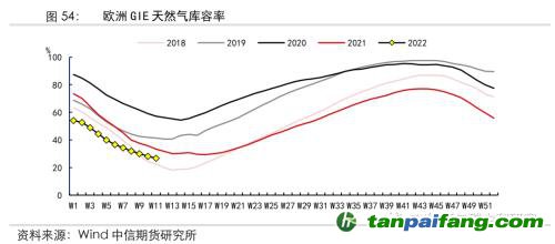 地緣沖突擾動(dòng)供需格局，全球能源分化加劇——能源與碳中和季報(bào)2022Q1