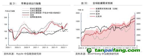 地緣沖突擾動(dòng)供需格局，全球能源分化加劇——能源與碳中和季報(bào)2022Q1