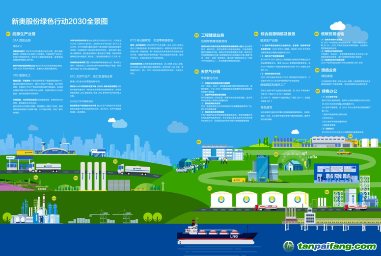 　　新奧股份綠色行動(dòng)2030全景圖