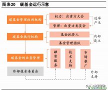 什么是碳債券？有哪些成功案例可借鑒以及碳基金運(yùn)行示意圖