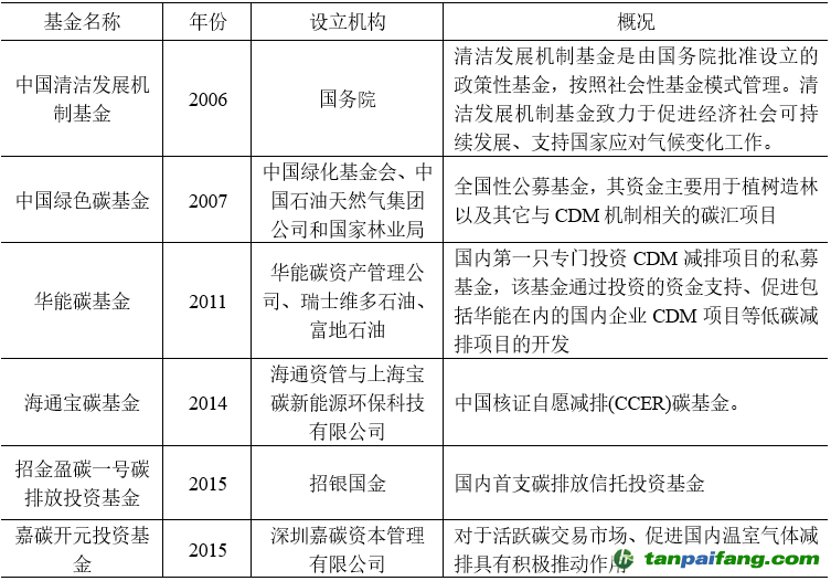 表3 我國碳基金代表性案例