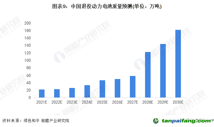 圖表9：中國(guó)退役動(dòng)力電池重量預(yù)測(cè)(單位：萬(wàn)噸)