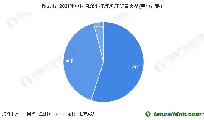 圖表4：2021年中國(guó)氫燃料電池汽車銷量類型(單位：輛)