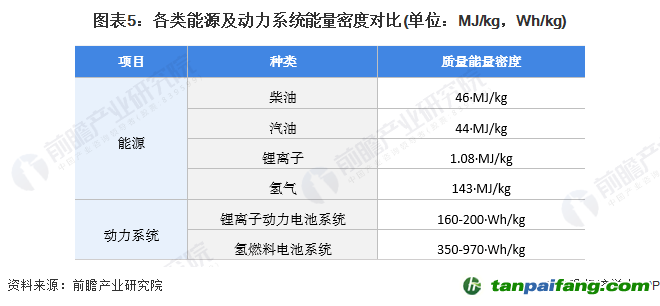 圖表5：各類能源及動(dòng)力系統(tǒng)能量密度對(duì)比(單位：MJ/kg，Wh/kg)