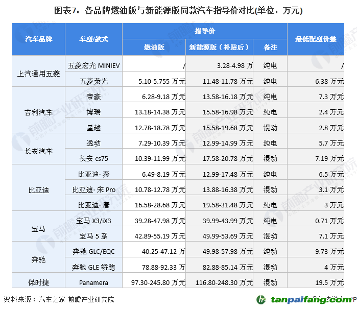 圖表7：各品牌燃油版與新能源版同款汽車指導(dǎo)價(jià)對(duì)比(單位：萬(wàn)元)