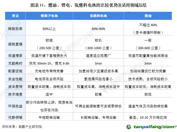 圖表11：燃油、鋰電、氫燃料電池的比較優(yōu)勢(shì)及適用領(lǐng)域總結(jié)