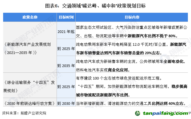 圖表6：交通領(lǐng)域“碳達(dá)峰、碳中和”政策規(guī)劃目標(biāo)