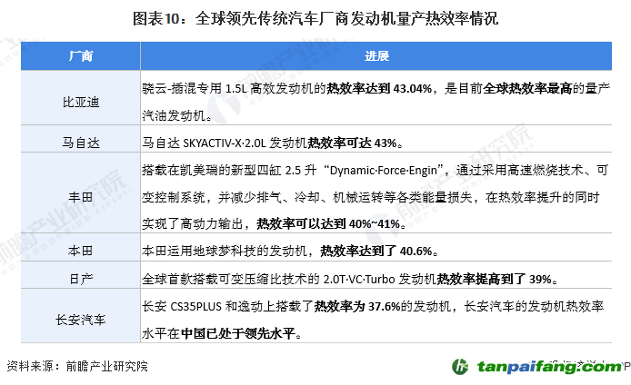 圖表10：全球領(lǐng)先傳統(tǒng)汽車廠商發(fā)動(dòng)機(jī)量產(chǎn)熱效率情況