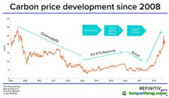 路孚特預(yù)測：歐洲碳價(jià)會持續(xù)飆高嗎？