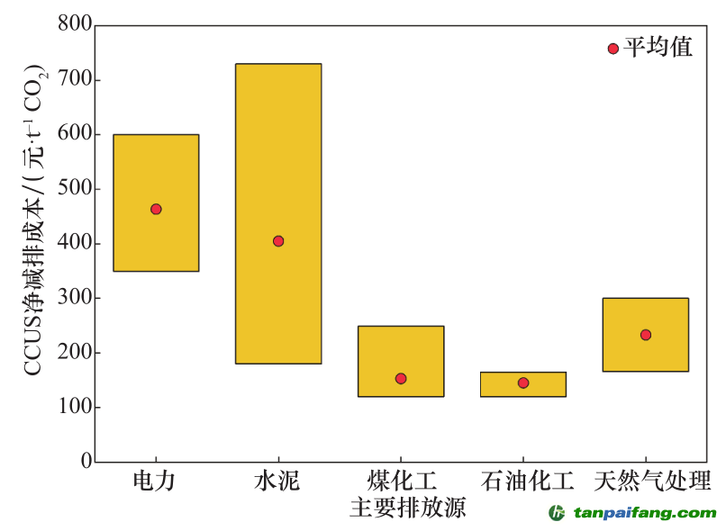 圖 5 我國主要排放源已投運(yùn) CCUS 示范項(xiàng)目凈減排成本