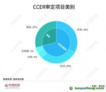 碳圈為何期待重啟CCER？預(yù)計(jì)何時(shí)返場(chǎng)？