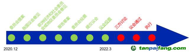 歐盟新電池法重大更新：「碳足跡」60余處，「回收」100余處