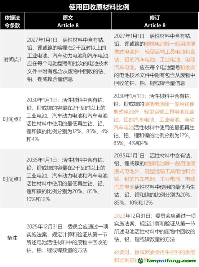 歐盟新電池法重大更新：「碳足跡」60余處，「回收」100余處