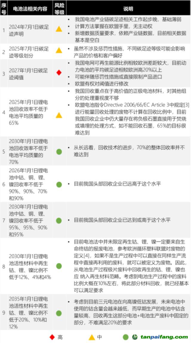 歐盟新電池法重大更新：「碳足跡」60余處，「回收」100余處