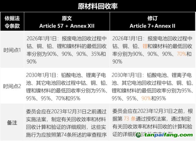 歐盟新電池法重大更新：「碳足跡」60余處，「回收」100余處