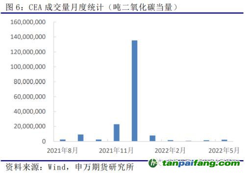 申萬期貨_商品專題_黑色金屬：歐洲及我國碳市場運行情況