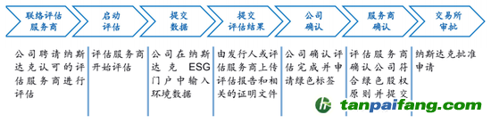 數(shù)據(jù)來源：納斯達(dá)克、海通國際