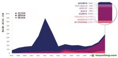 在自愿碳市場帶動下，碳信用市場正在迅速增長