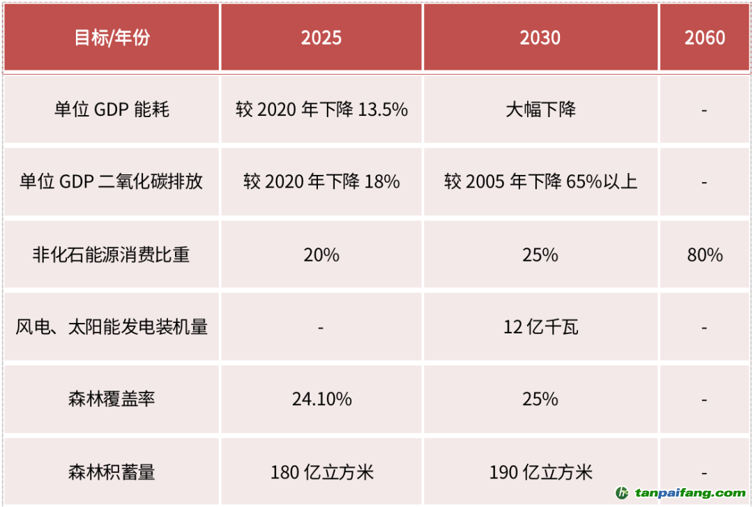 資料來源：《關于完整準確全面貫徹新發(fā)展理念做好碳達峰碳中和工作的意見》