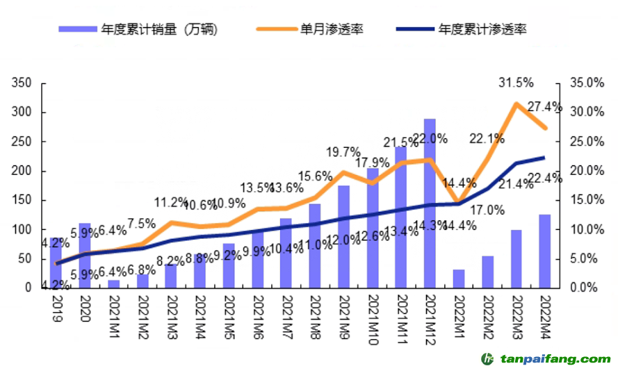 數(shù)據(jù)來源：零售數(shù)據(jù)，安信證券，時間截至：2022.4