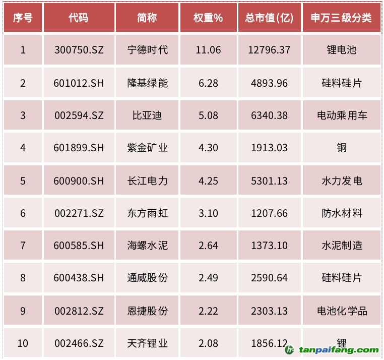 資料來源：中證指數(shù)有限公司，Wind資訊，數(shù)據(jù)截至2022年6月27日，前10大成份券權(quán)重合計43.49%。