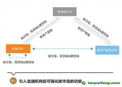 碳資產(chǎn)管理的內(nèi)涵豐富，有望成為碳控排企業(yè)等用來管理、盤活碳資產(chǎn)的重要途徑 碳資產(chǎn)管理將逐步走向主流