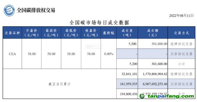 【行情】全國(guó)碳市場(chǎng)每日成交數(shù)據(jù)20220811