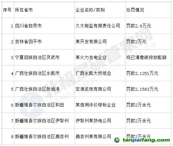 涉五省八企業(yè)！未按時清繳碳排放配額被處罰！