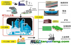 水泥工業(yè)CCUS技術(shù)是什么？