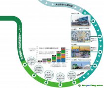 山東建碳捕集基地 年減排100萬噸