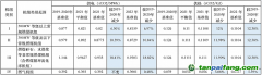 全國碳市場配額發(fā)放規(guī)模將收緊