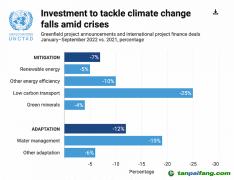 氣候變化國際投資遇冷，“適應(yīng)”領(lǐng)域投入亟待增強