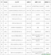 2150萬(wàn)噸！這12家企業(yè)主動(dòng)披露碳排放數(shù)據(jù)信息