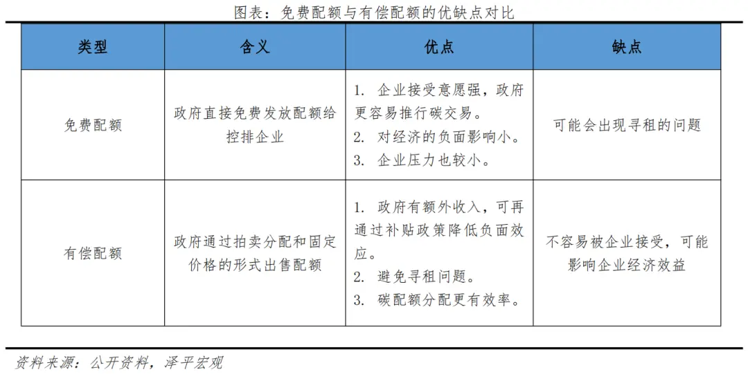 碳交易市場功能定位：一級市場調(diào)控，二級市場定價