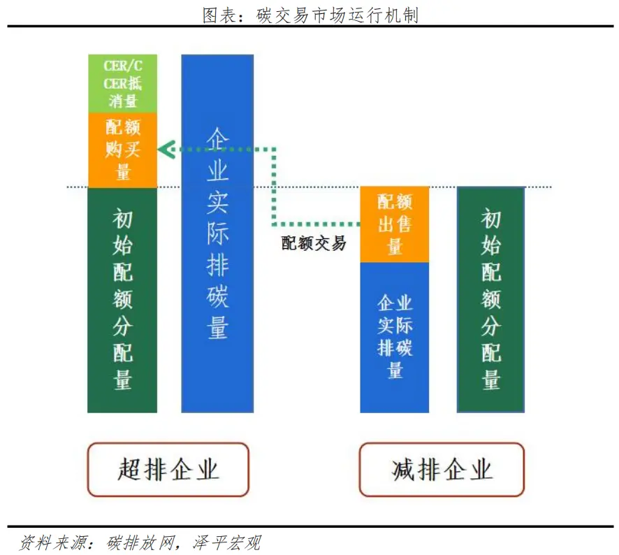 碳交易市場運行機制：配額為主，自愿減排量為輔