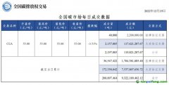 【行情】全國(guó)碳市場(chǎng)每日成交數(shù)據(jù)20221219