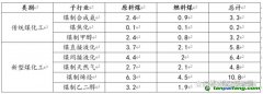 煤化工行業(yè)中到底產(chǎn)生了多少二氧化碳？