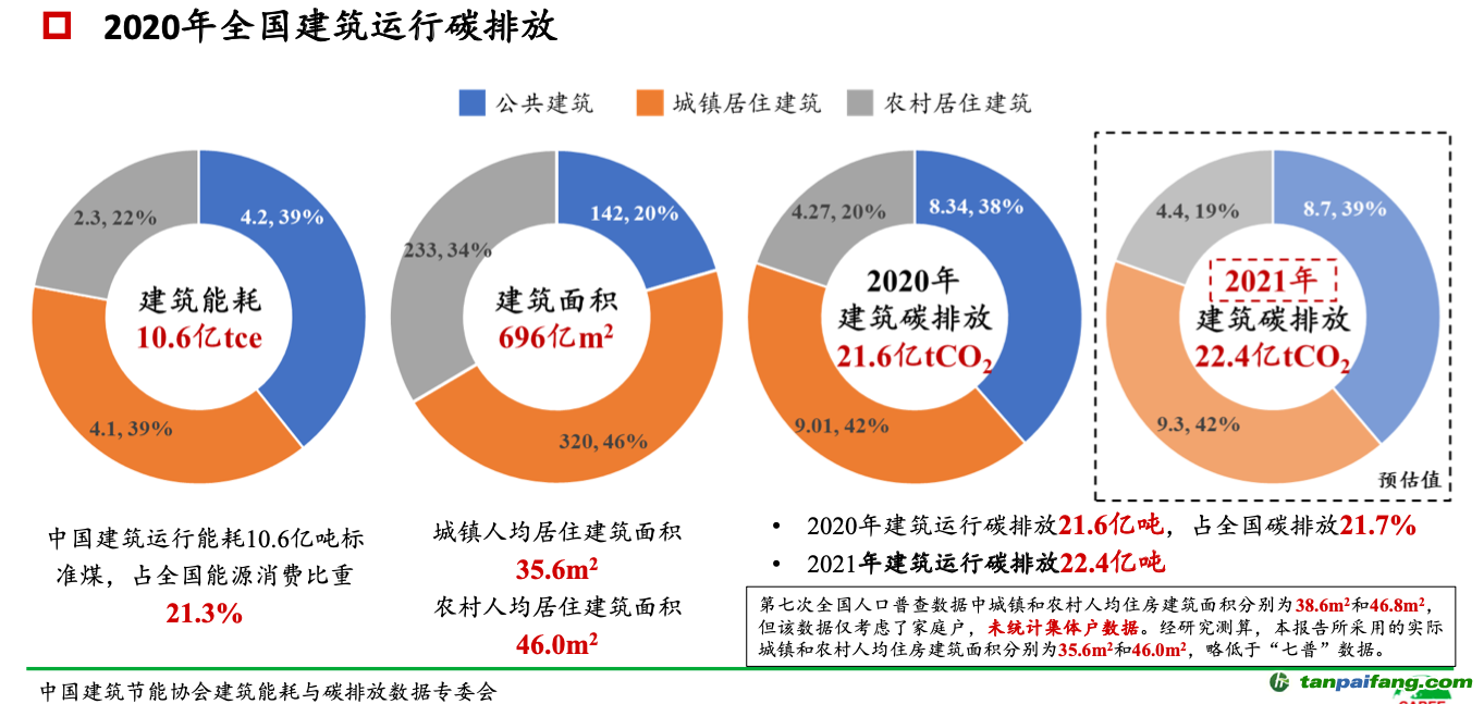 ▲報告披露，2021年全國建筑運行碳排放預(yù)估值為22.4億噸，比2020年略有增加。圖/報告截圖