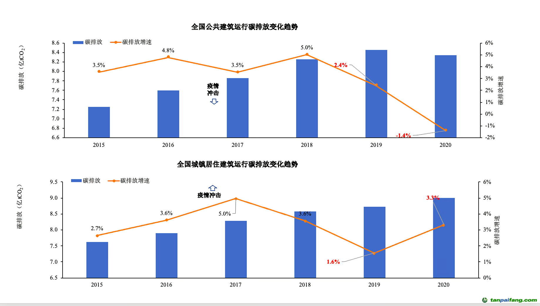 ▲報告披露，受新冠疫情影響，全國公共建筑和居住建筑碳排放呈現(xiàn)了不同變化趨勢。圖/受訪者供圖