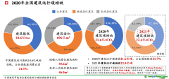 《2022中國城鄉(xiāng)建設(shè)領(lǐng)域碳排放系列研究報告》：建筑電力占建筑運(yùn)行碳排放總量過半