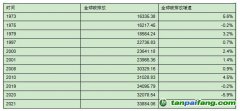 世界碳排放總量持續(xù)增加，但最近十年碳排放增速放緩