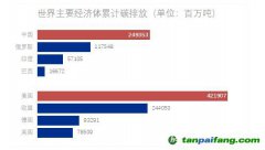 美國、中國、歐洲成為累計(jì)最大排放者