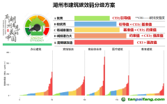 湖州市公共建筑“碳效碼”來了！將于今年3月底正式發(fā)布